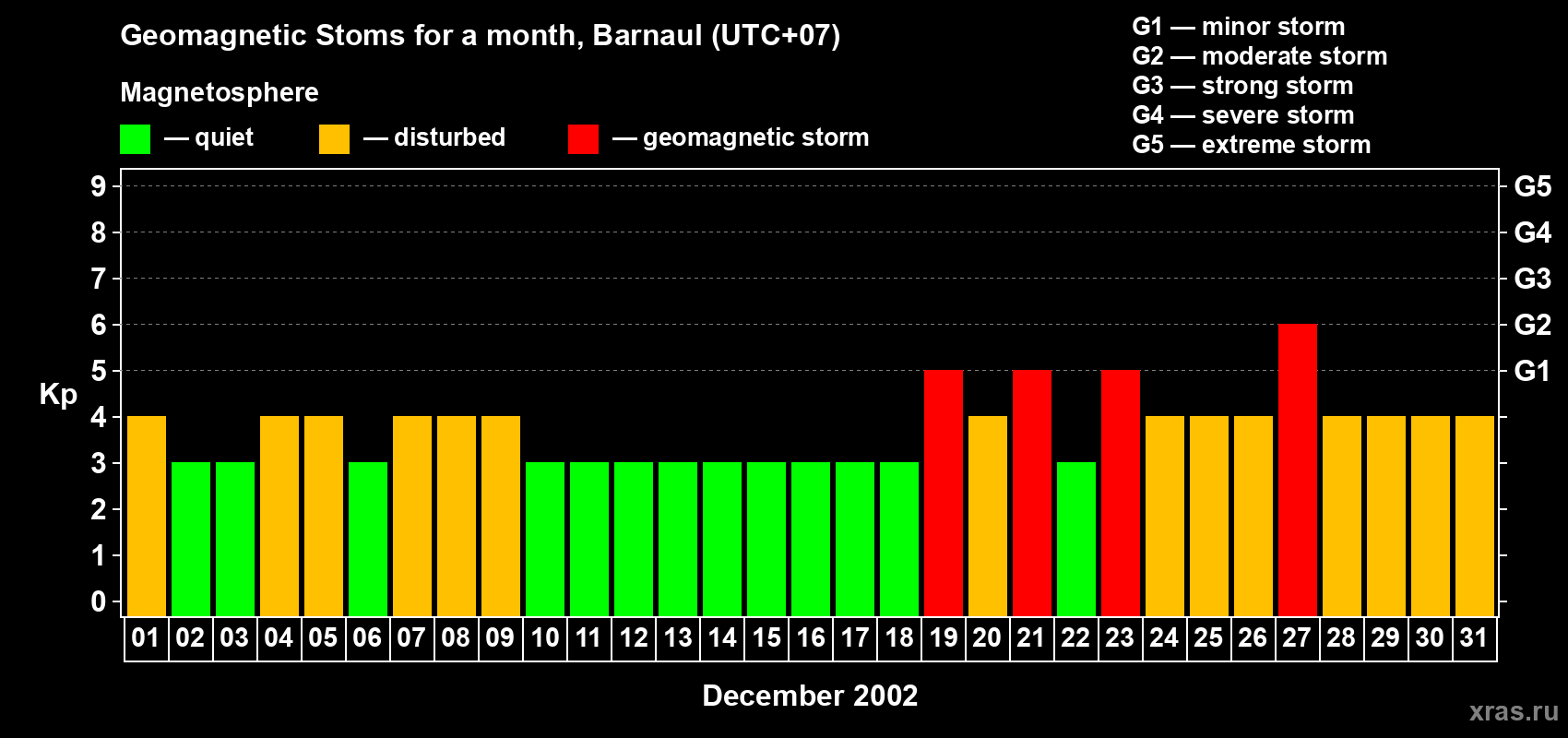Changes in the maximum daily geomagnetic index Kp in December 2002