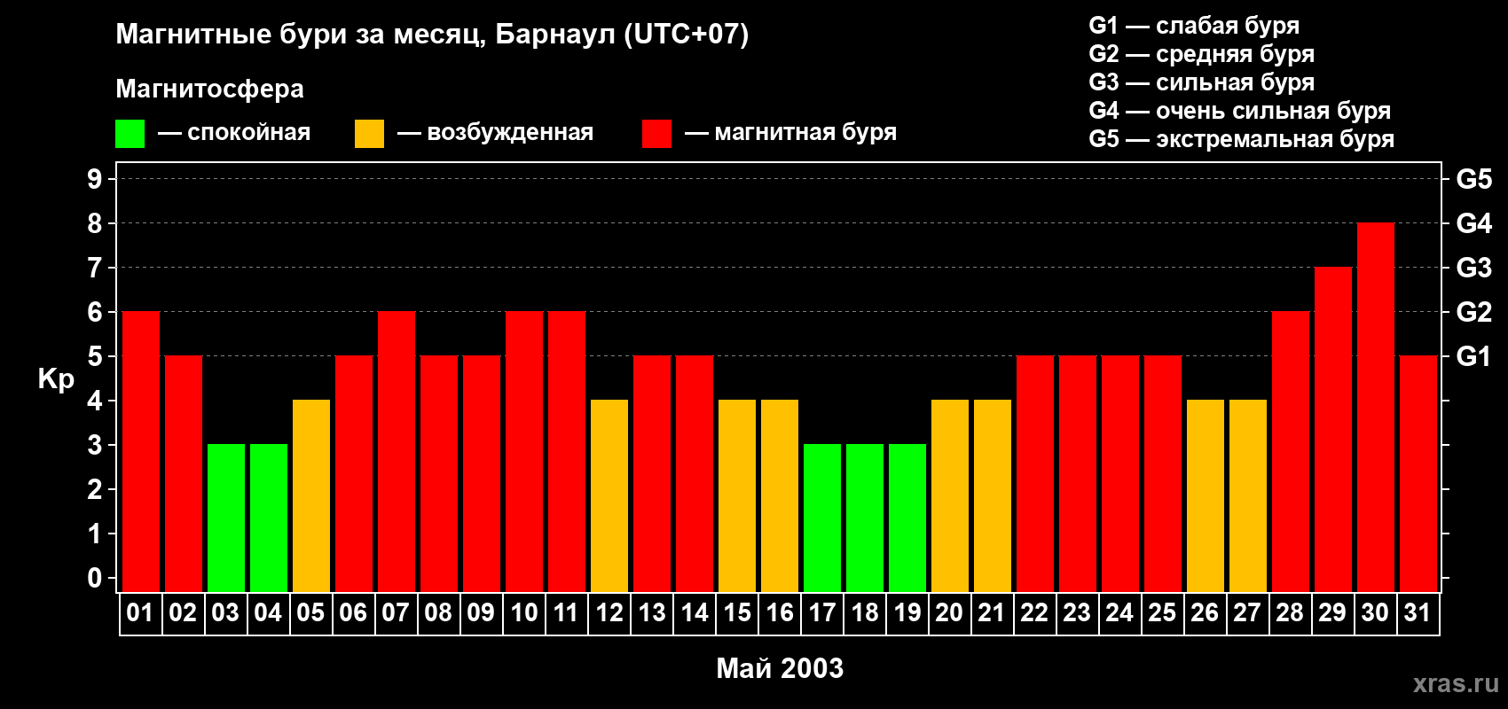 Изменения геомагнитного индекса Kp в мае 2003 года