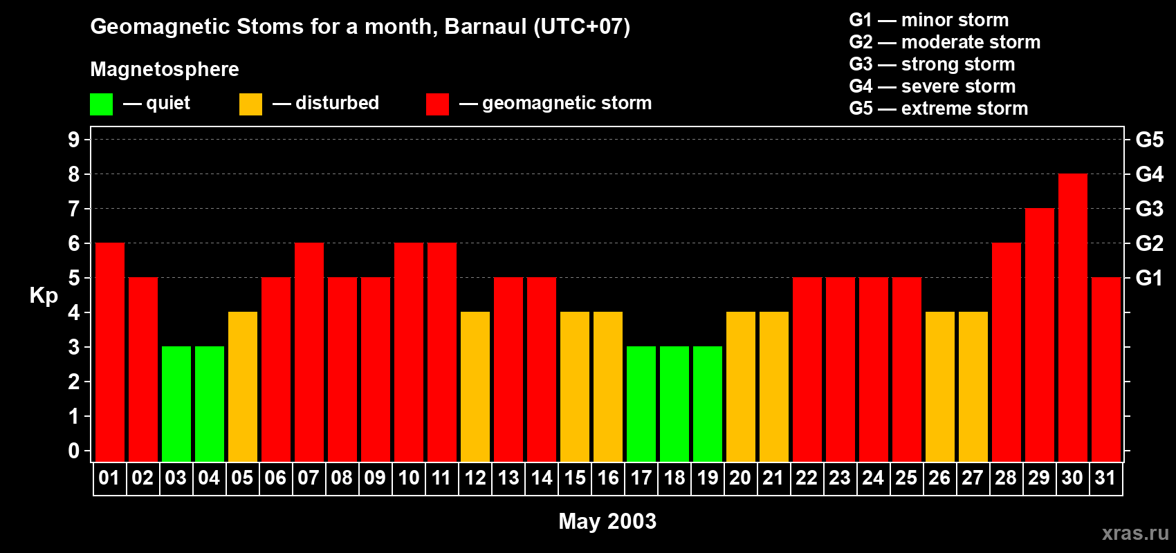 Changes in the maximum daily geomagnetic index Kp in May 2003