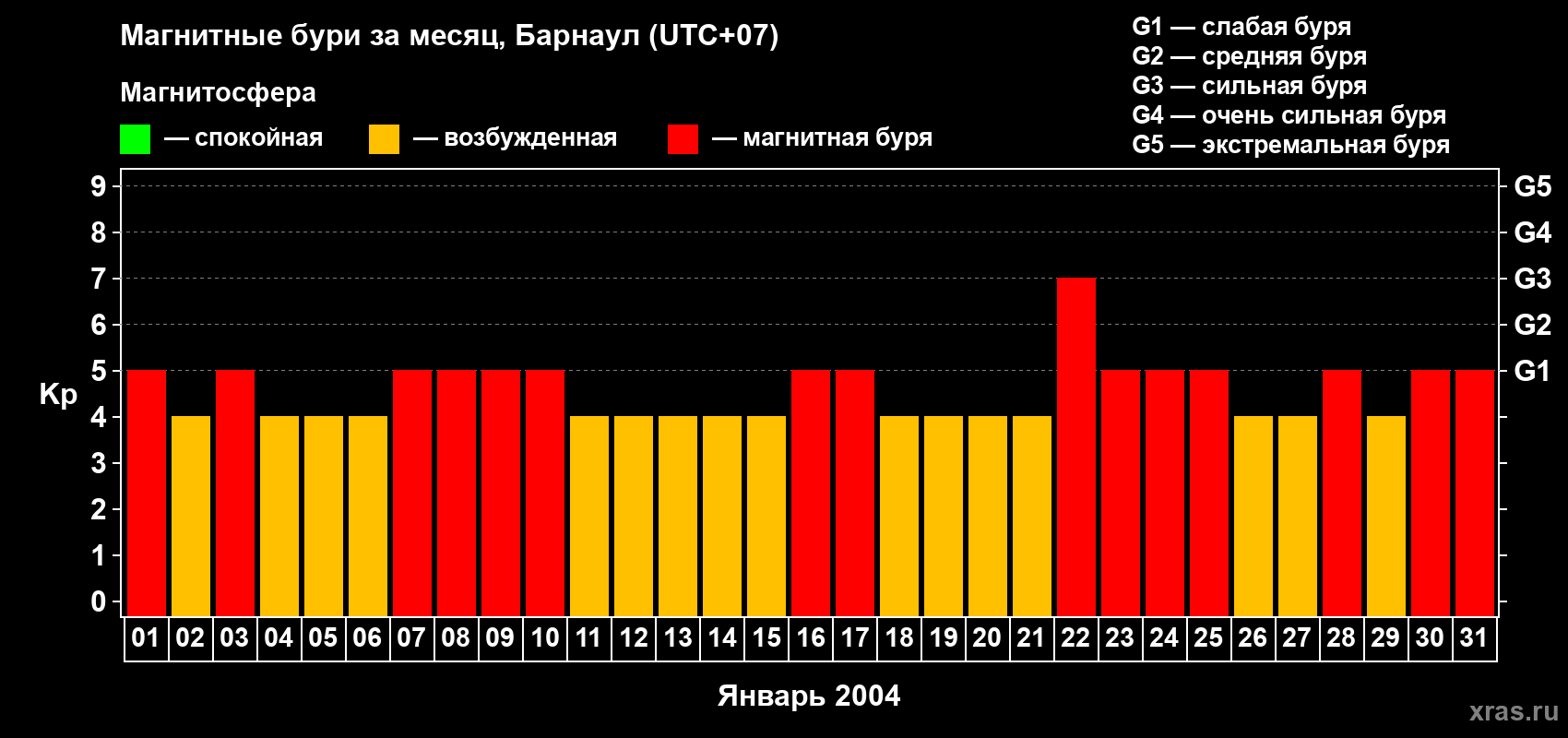 Изменения геомагнитного индекса Kp в январе 2004 года