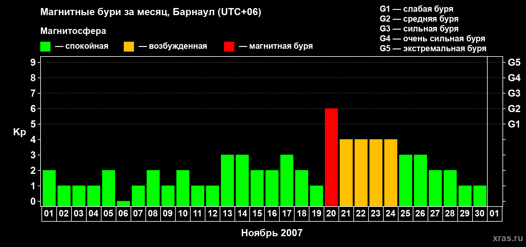 Изменения геомагнитного индекса Kp в ноябре 2007 года