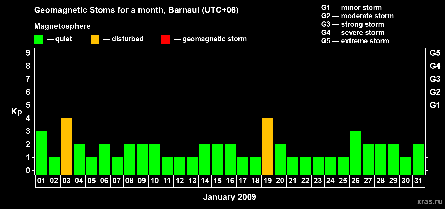 Changes in the maximum daily geomagnetic index Kp in January 2009