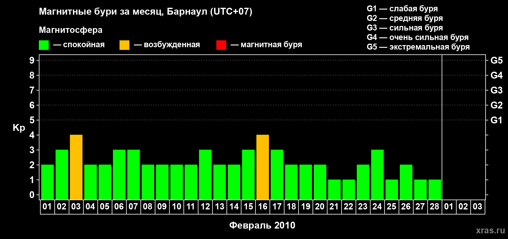 Изменения геомагнитного индекса Kp в феврале 2010 года