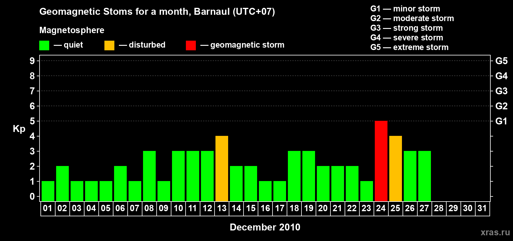 Changes in the maximum daily geomagnetic index Kp in December 2010