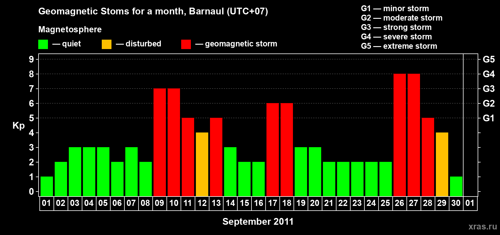 Changes in the maximum daily geomagnetic index Kp in September 2011