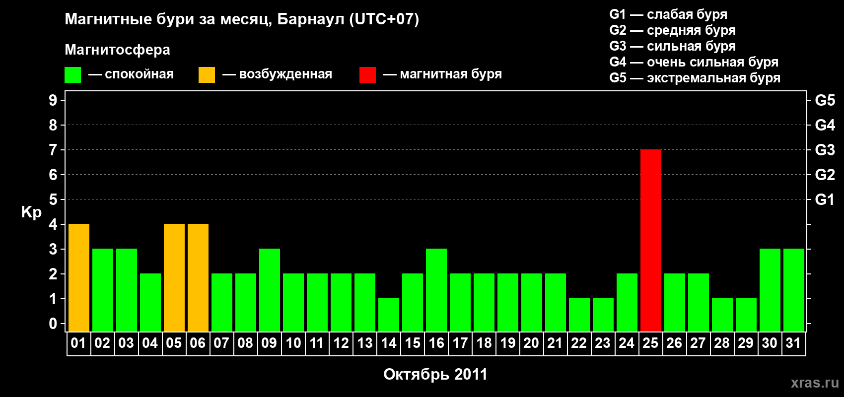 Изменения геомагнитного индекса Kp в октябре 2011 года