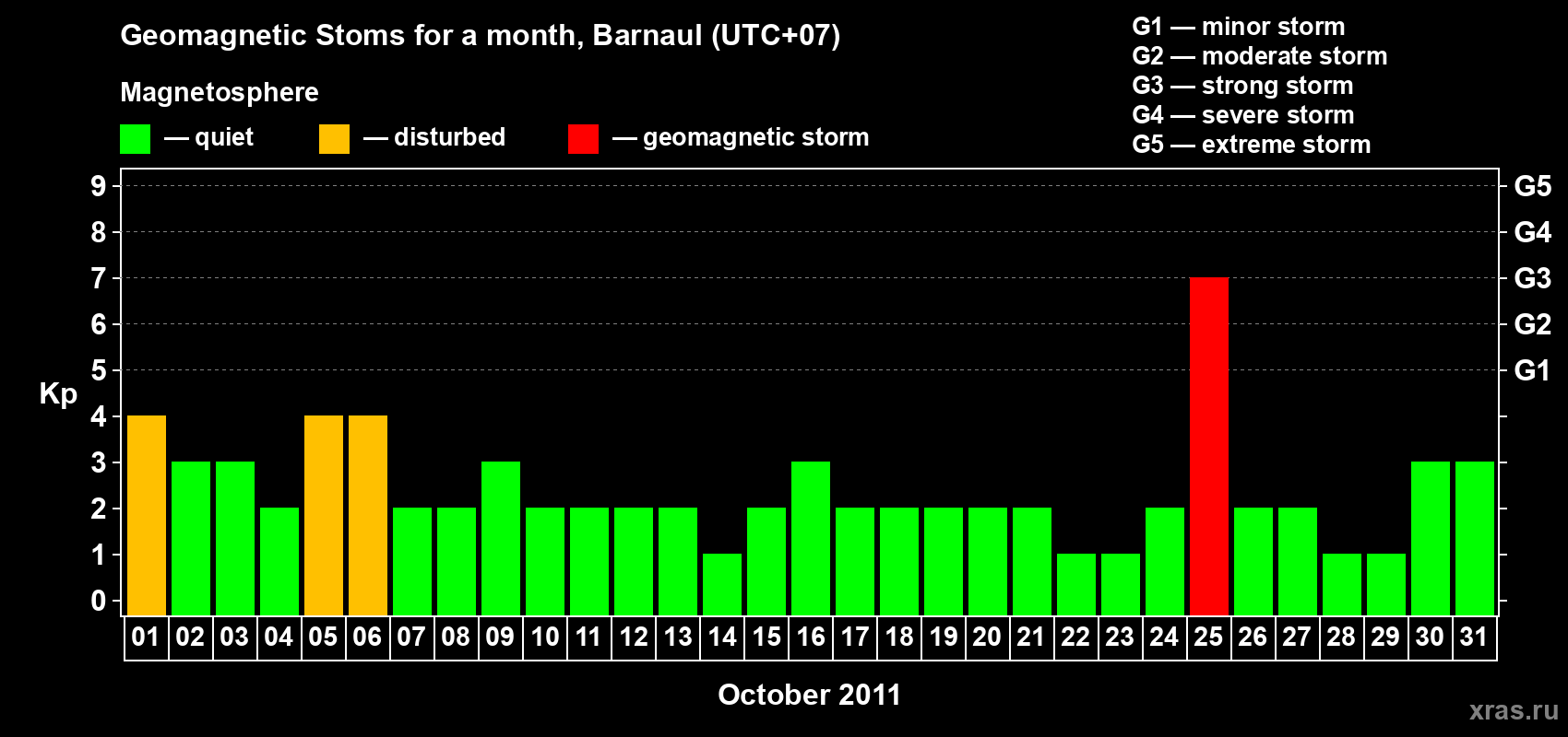 Changes in the maximum daily geomagnetic index Kp in October 2011