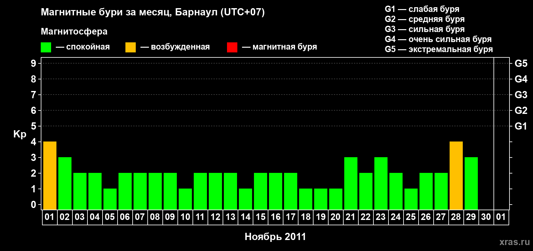 Изменения геомагнитного индекса Kp в ноябре 2011 года