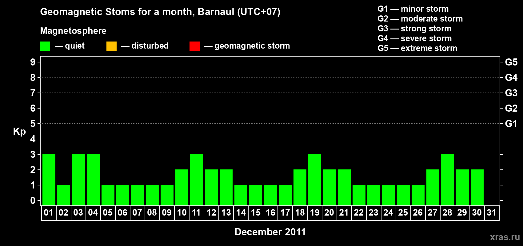 Changes in the maximum daily geomagnetic index Kp in December 2011