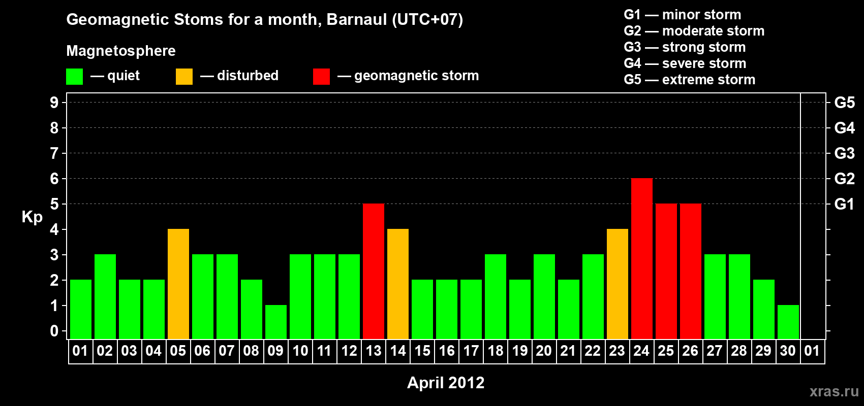 Changes in the maximum daily geomagnetic index Kp in April 2012