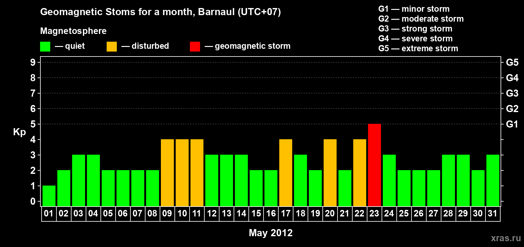 Changes in the maximum daily geomagnetic index Kp in May 2012