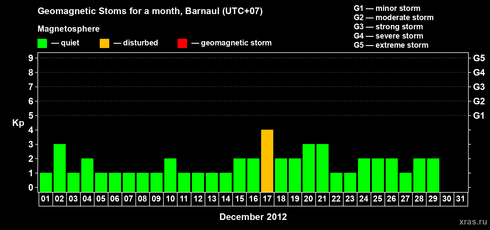 Changes in the maximum daily geomagnetic index Kp in December 2012