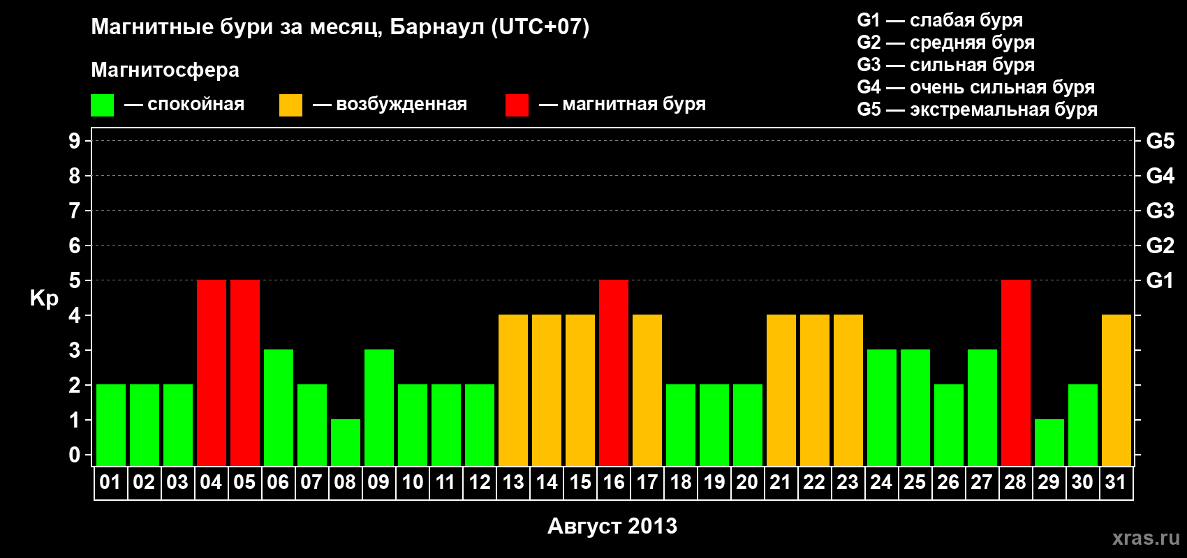 Изменения геомагнитного индекса Kp в августе 2013 года