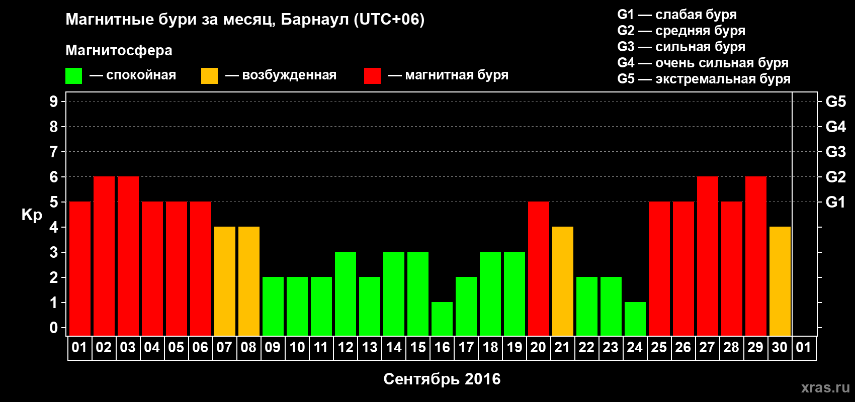 Изменения геомагнитного индекса Kp в сентябре 2016 года