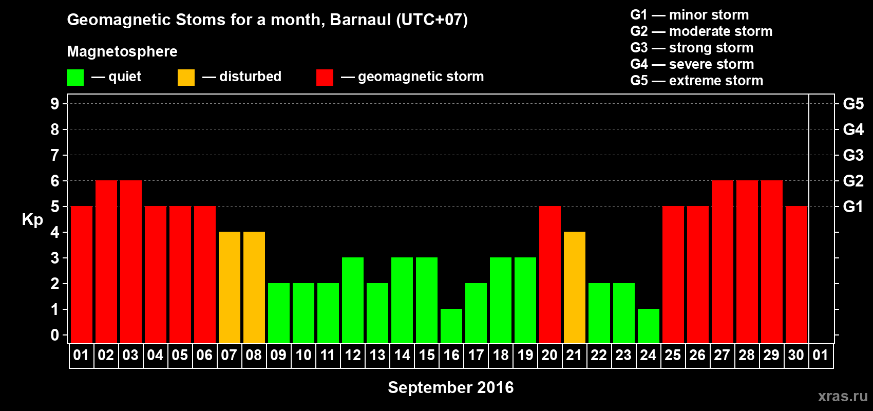 Changes in the maximum daily geomagnetic index Kp in September 2016