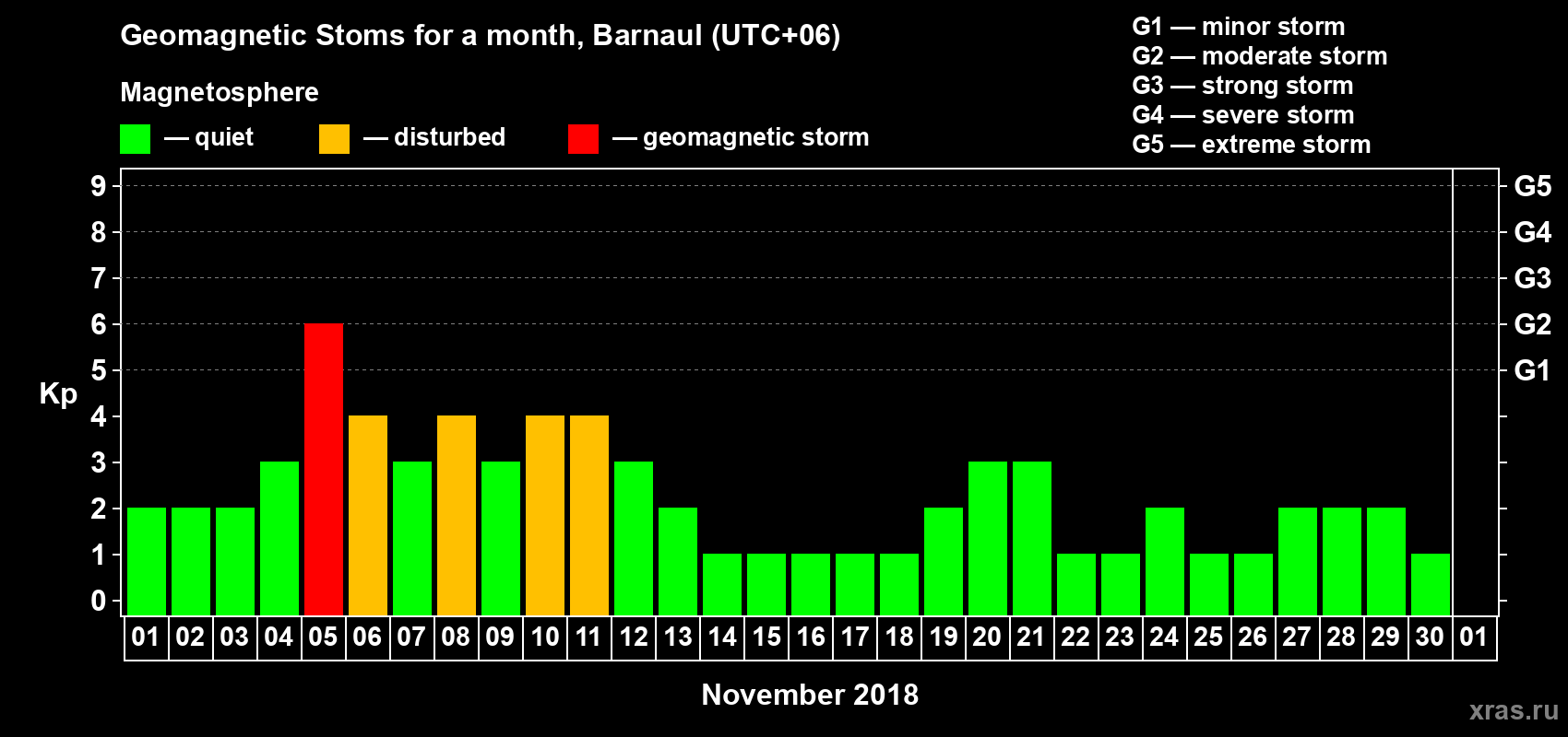 Changes in the maximum daily geomagnetic index Kp in November 2018