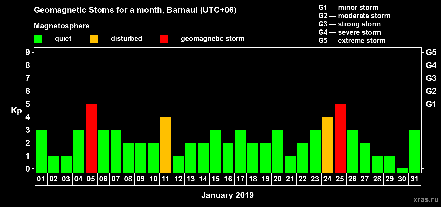 Changes in the maximum daily geomagnetic index Kp in January 2019