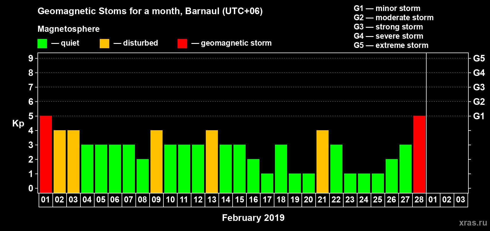 Changes in the maximum daily geomagnetic index Kp in February 2019
