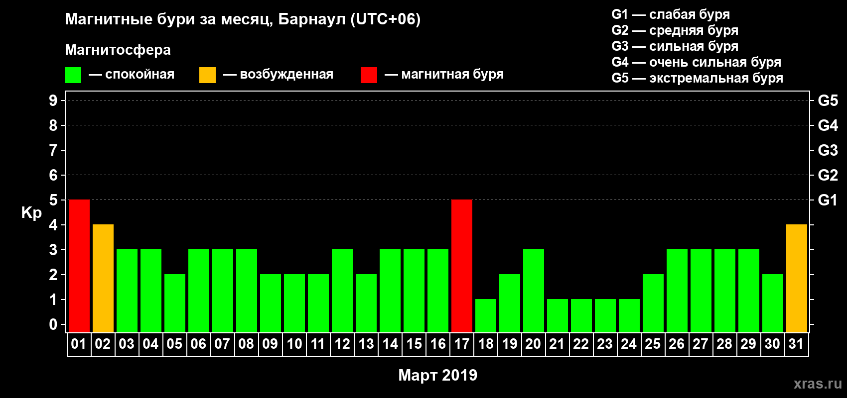 Изменения геомагнитного индекса Kp в марте 2019 года