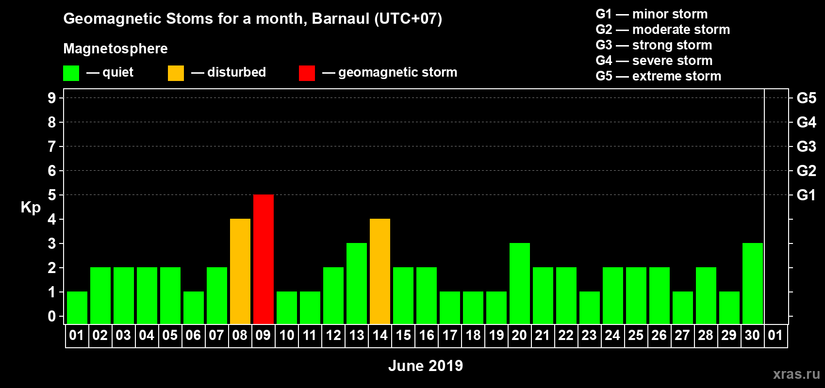 Changes in the maximum daily geomagnetic index Kp in June 2019