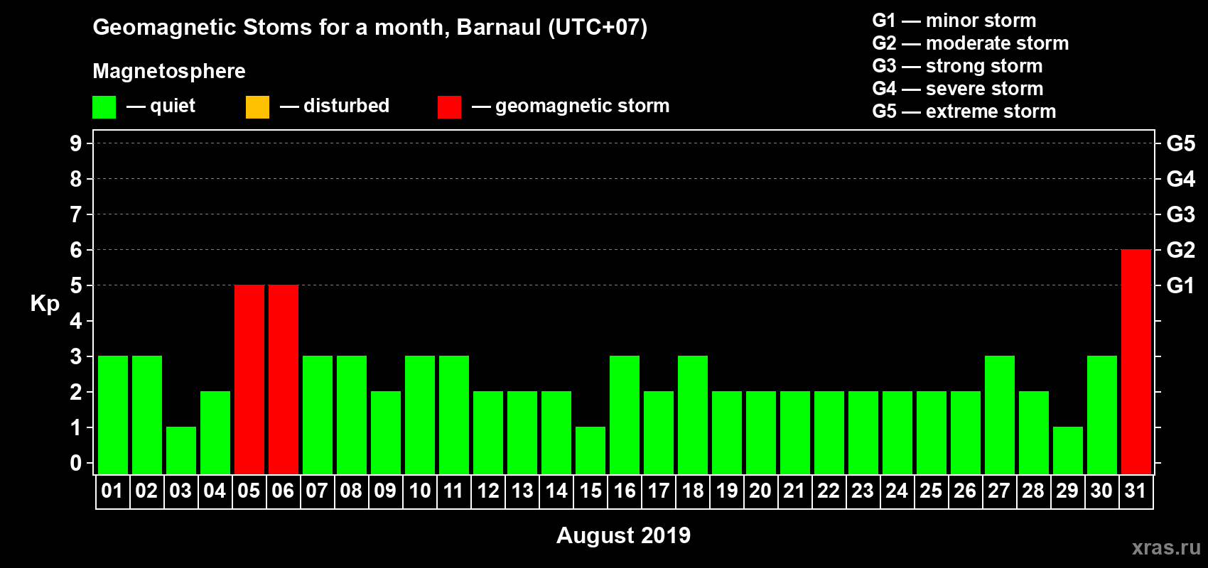 Changes in the maximum daily geomagnetic index Kp in August 2019