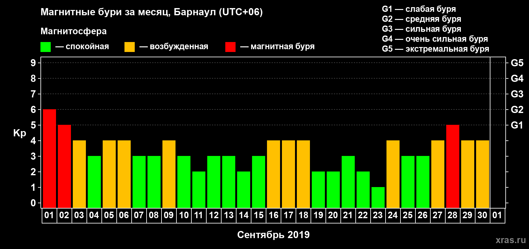 Изменения геомагнитного индекса Kp в сентябре 2019 года