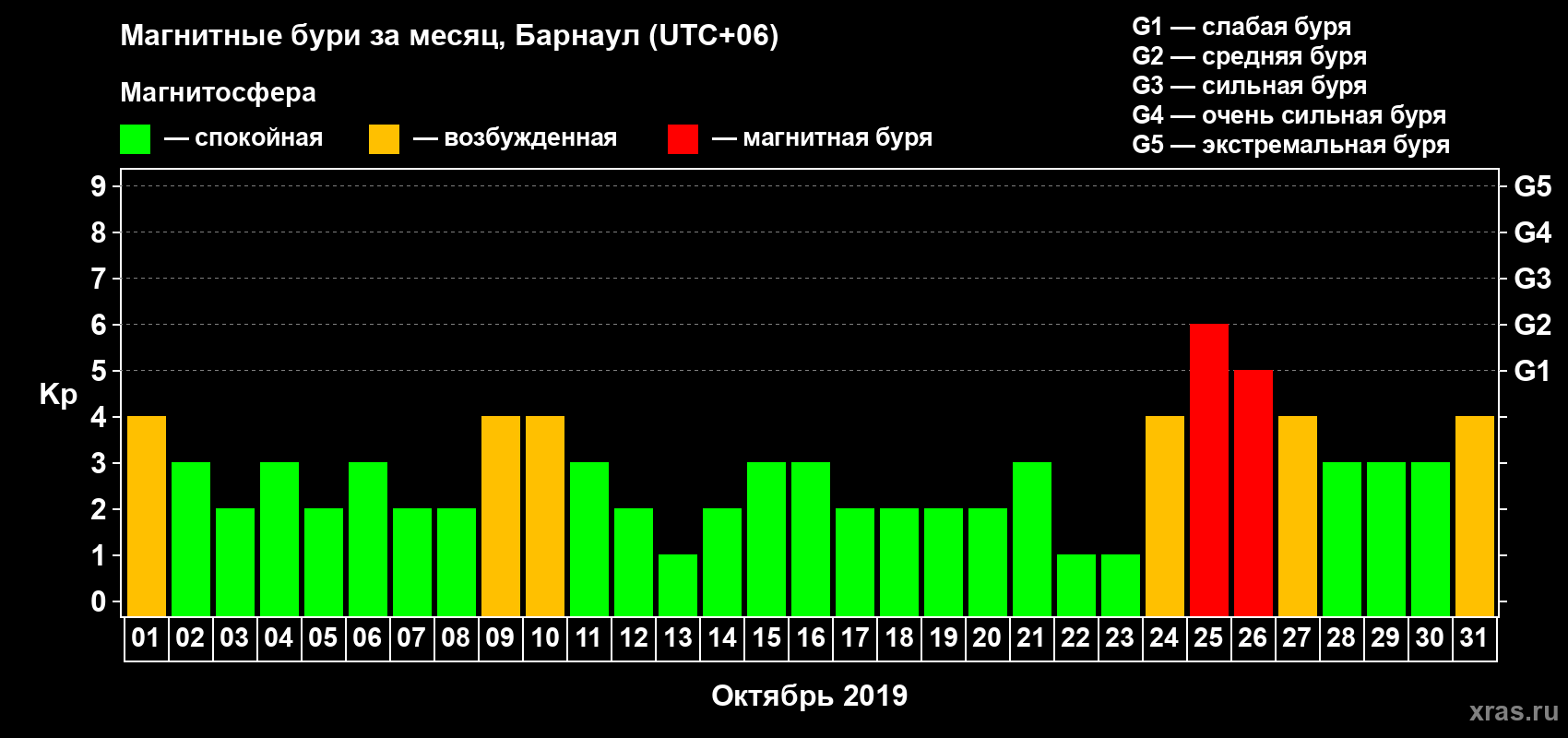 Изменения геомагнитного индекса Kp в октябре 2019 года