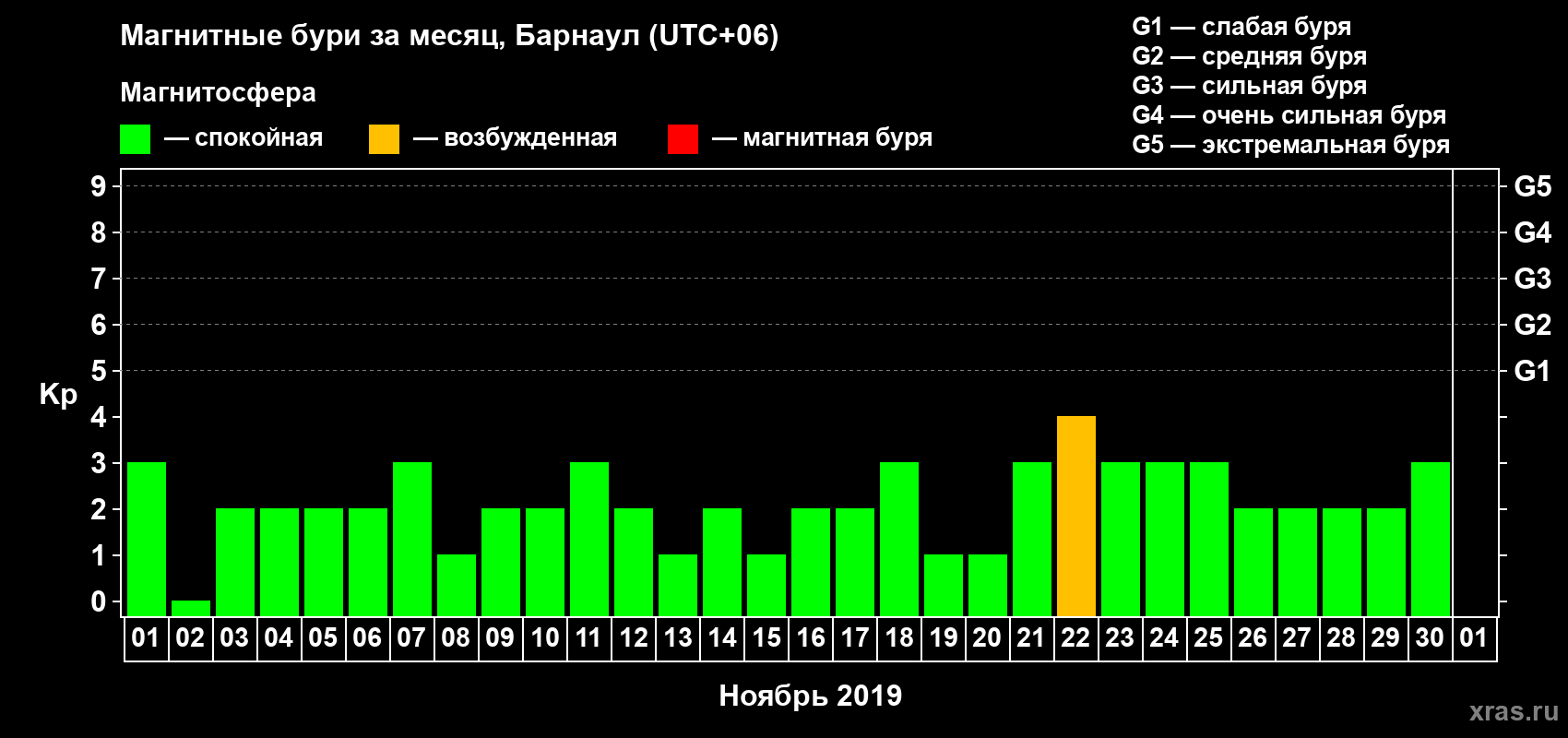 Изменения геомагнитного индекса Kp в ноябре 2019 года
