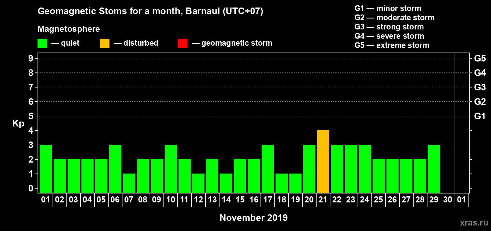 Changes in the maximum daily geomagnetic index Kp in November 2019
