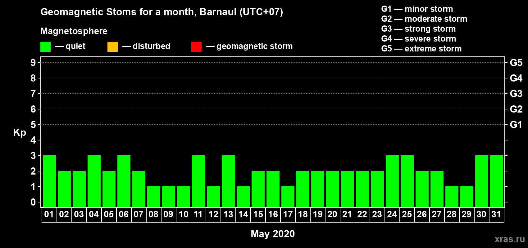 Changes in the maximum daily geomagnetic index Kp in May 2020