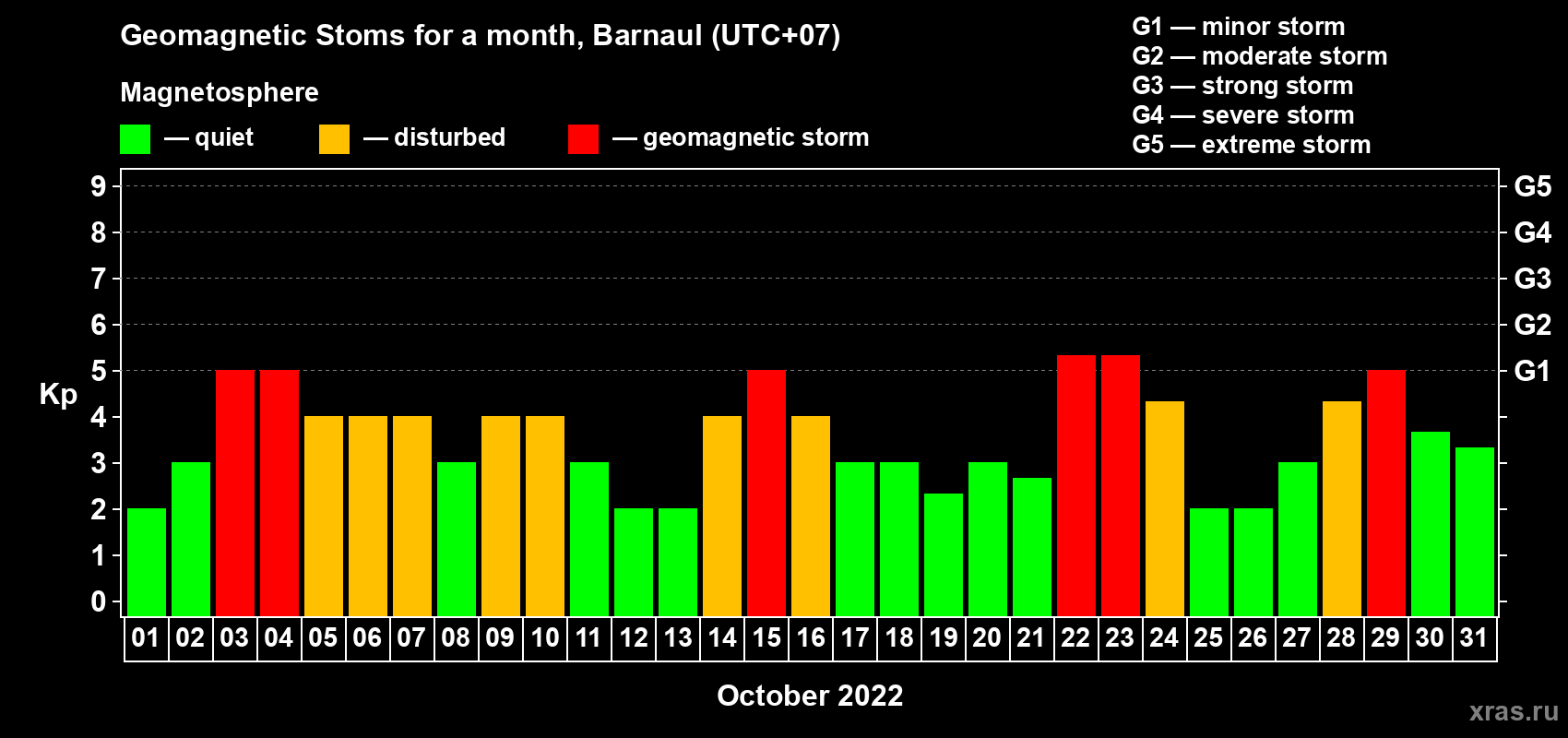 Changes in the maximum daily geomagnetic index Kp in October 2022