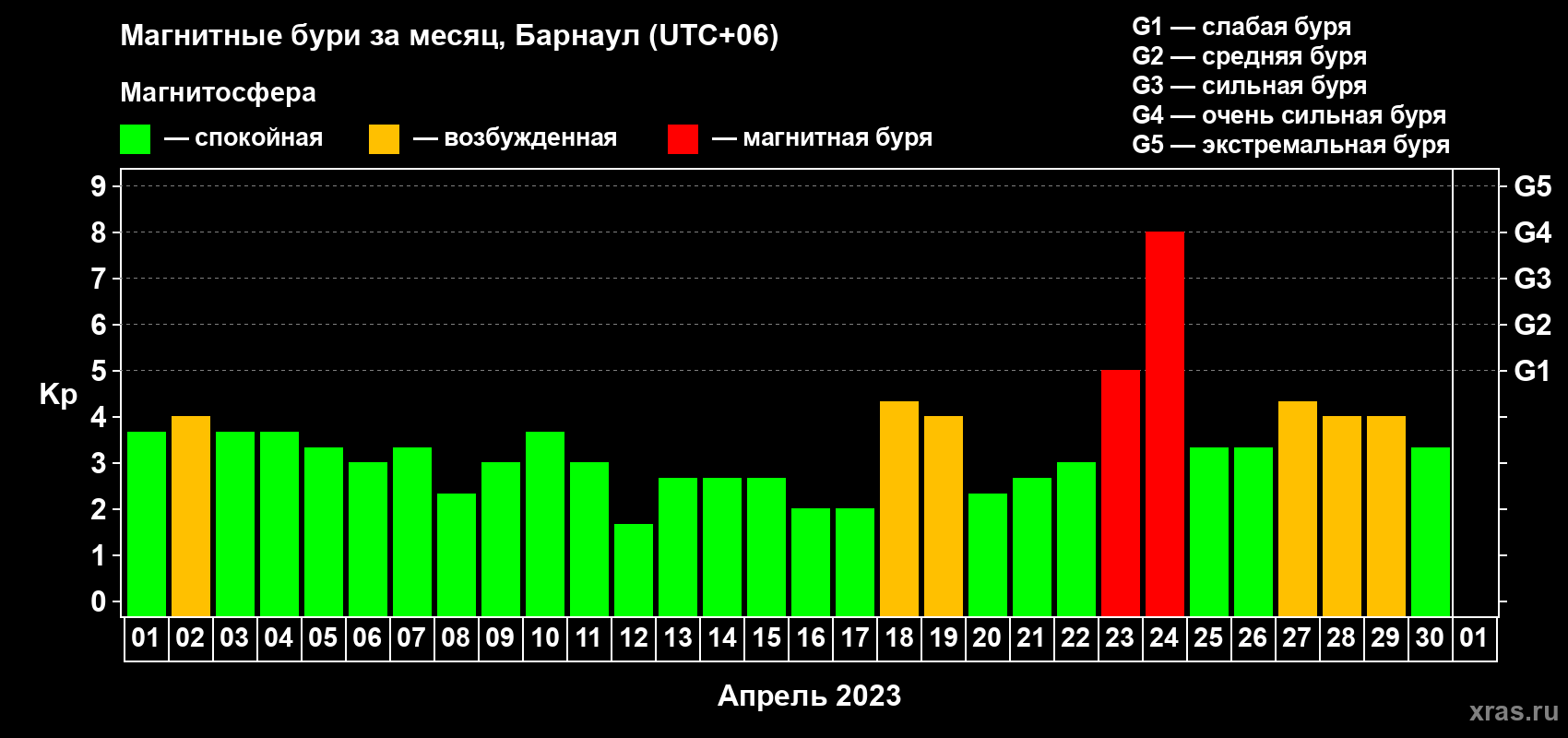 Изменения геомагнитного индекса Kp в апреле 2023 года