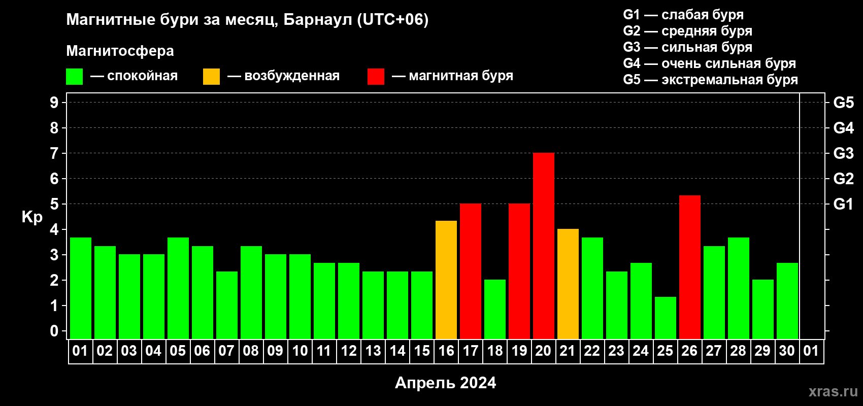 Изменения геомагнитного индекса Kp в апреле 2024 года