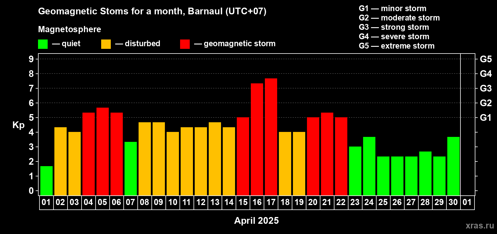 Changes in the maximum daily geomagnetic index Kp in April 2025