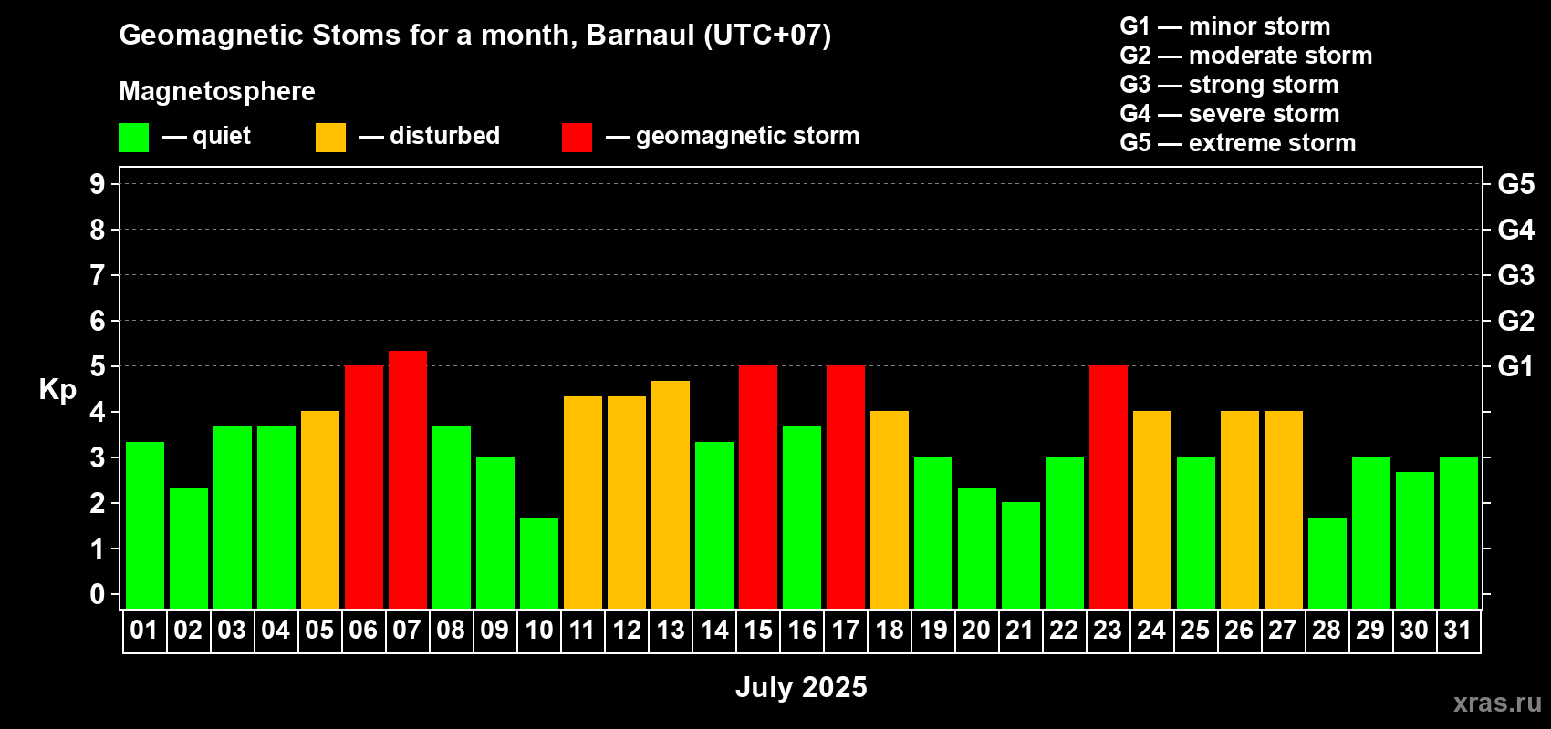 Changes in the maximum daily geomagnetic index Kp in July 2025