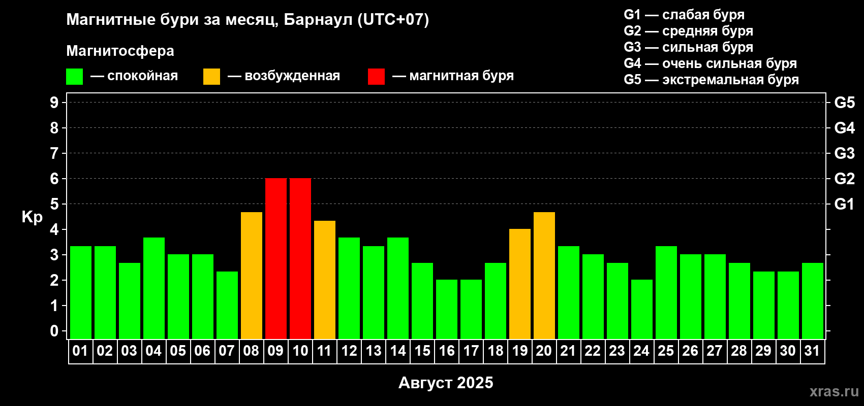 Изменения геомагнитного индекса Kp в августе 2025 года