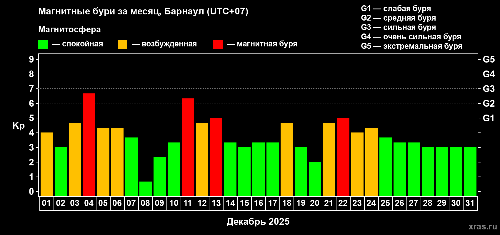 Изменения геомагнитного индекса Kp в декабре 2025 года