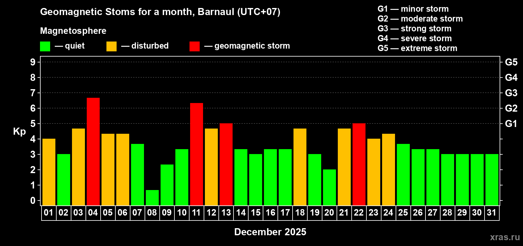 Changes in the maximum daily geomagnetic index Kp in December 2025
