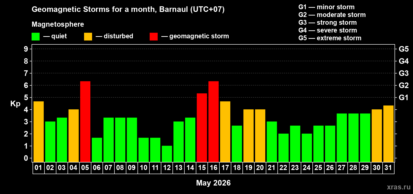 Changes in the maximum daily geomagnetic index Kp in May 2026
