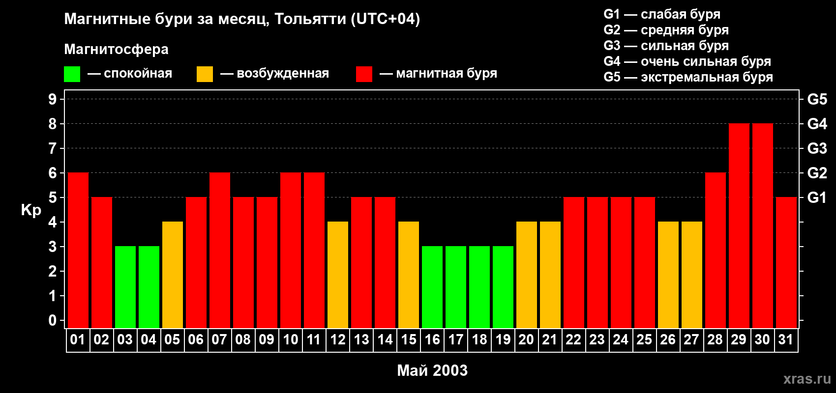 Изменения геомагнитного индекса Kp в мае 2003 года