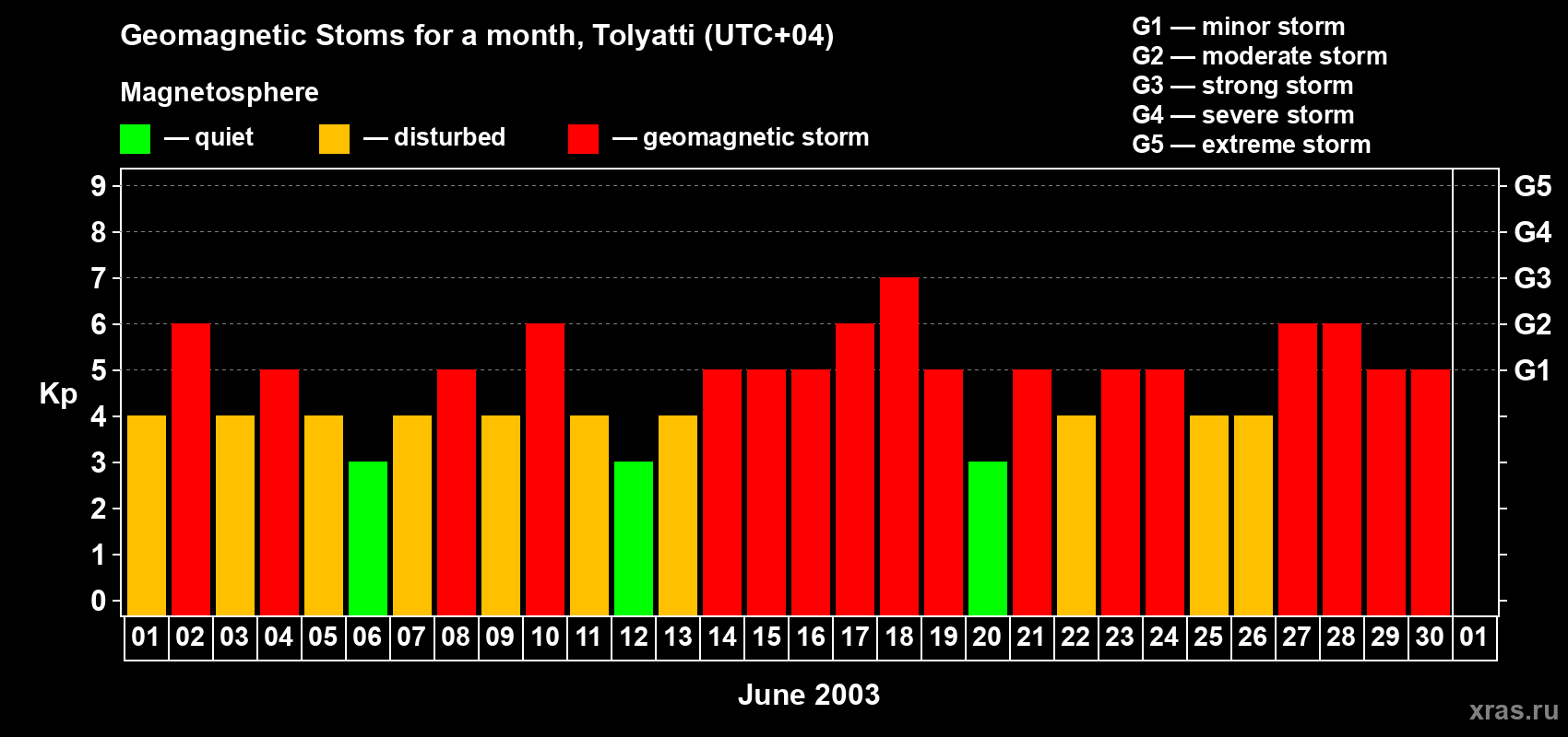 Changes in the maximum daily geomagnetic index Kp in June 2003