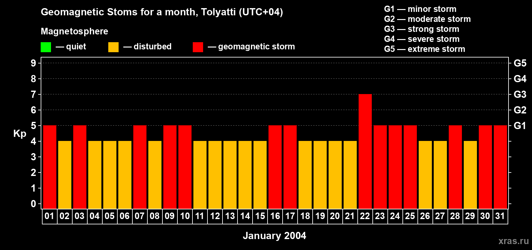 Changes in the maximum daily geomagnetic index Kp in January 2004