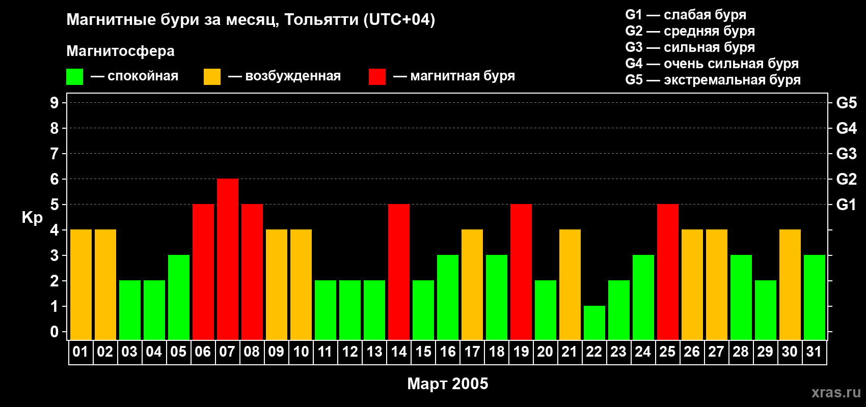Изменения геомагнитного индекса Kp в марте 2005 года