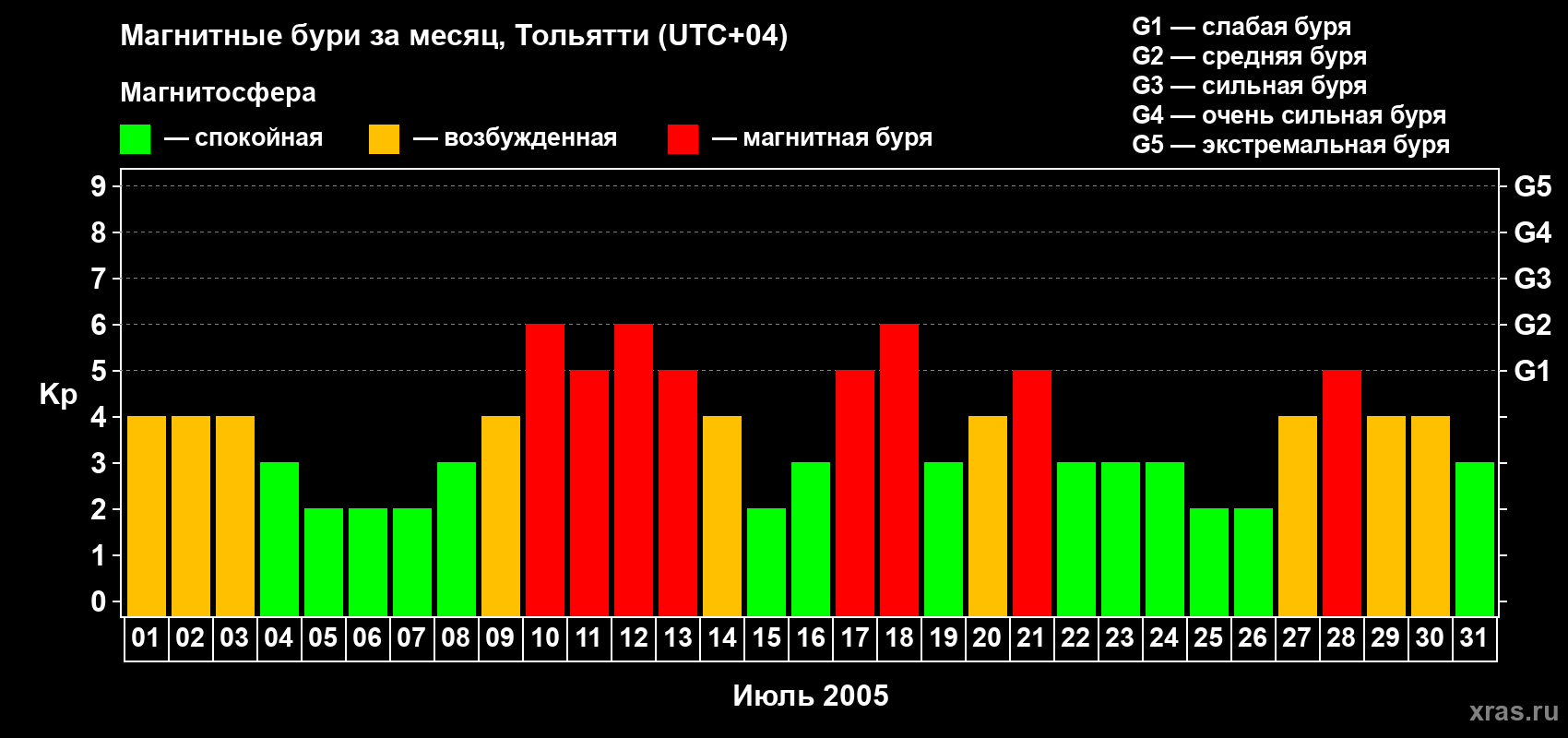 Изменения геомагнитного индекса Kp в июле 2005 года