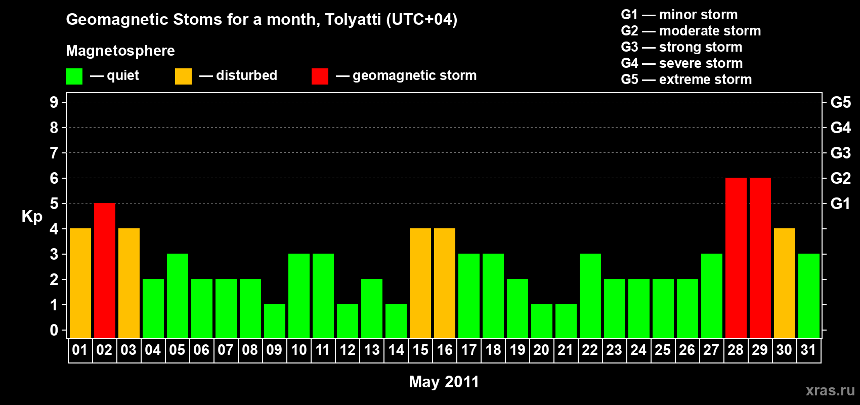 Changes in the maximum daily geomagnetic index Kp in May 2011