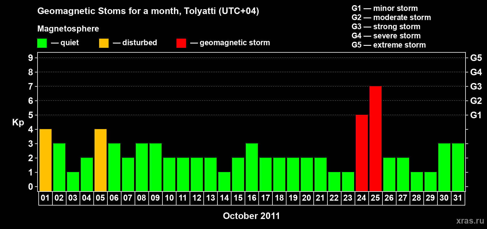 Changes in the maximum daily geomagnetic index Kp in October 2011