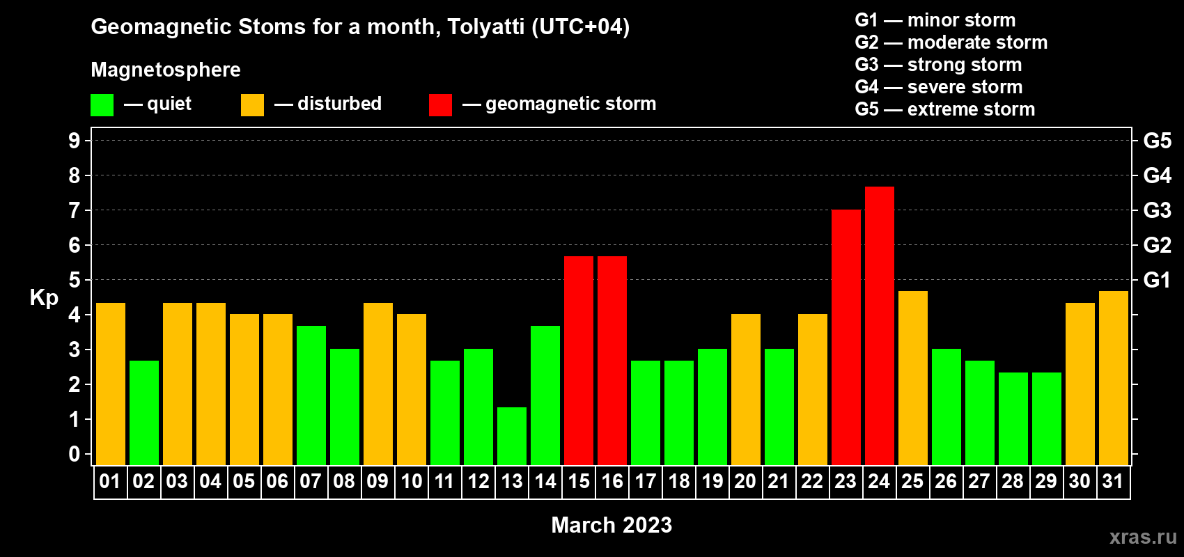 Changes in the maximum daily geomagnetic index Kp in March 2023