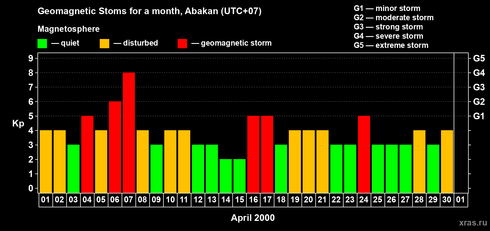 Changes in the maximum daily geomagnetic index Kp in April 2000
