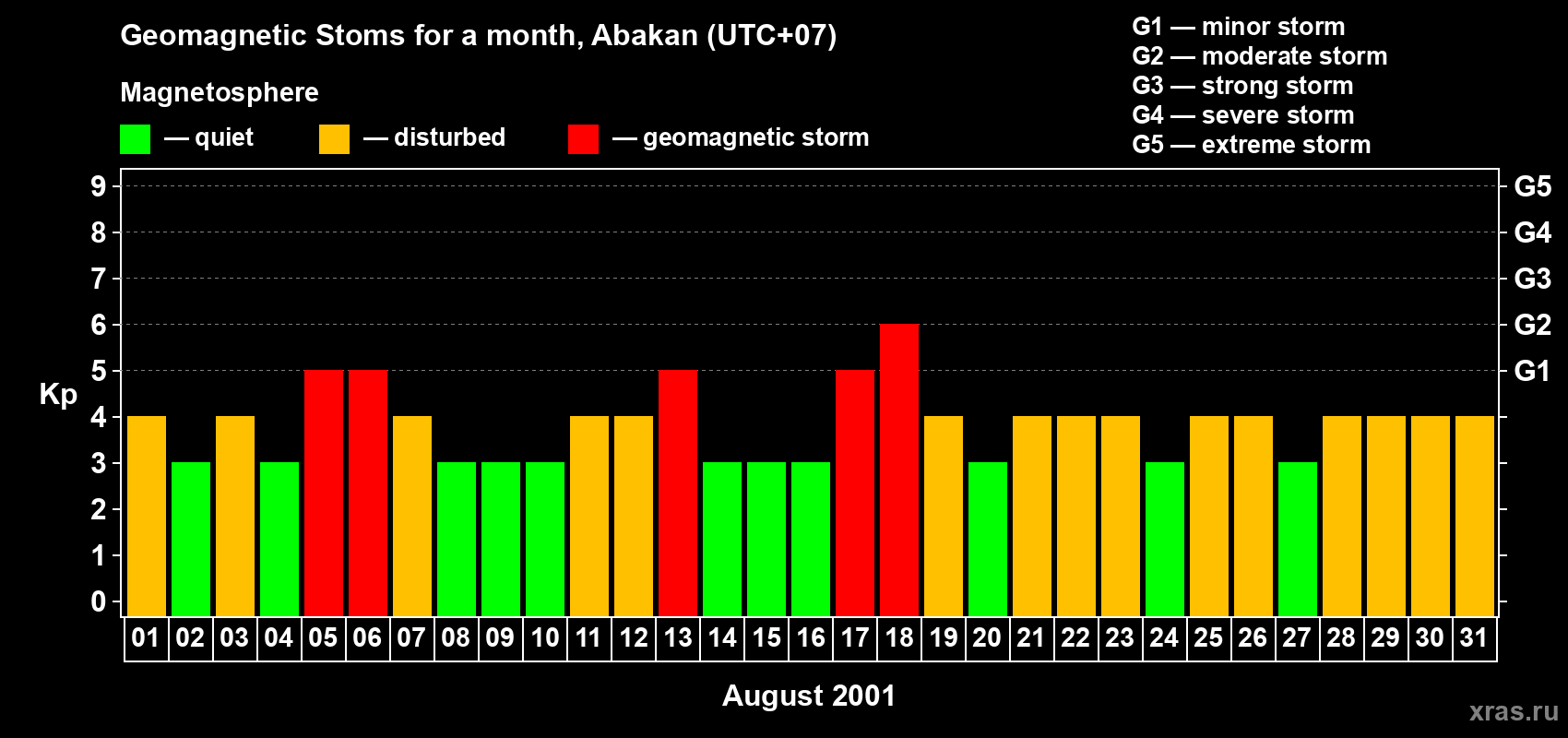 Changes in the maximum daily geomagnetic index Kp in August 2001
