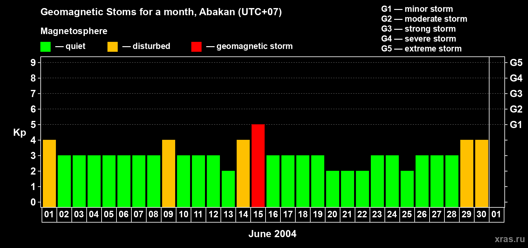 Changes in the maximum daily geomagnetic index Kp in June 2004